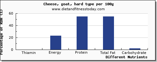 chart to show highest thiamin in thiamine in goats cheese per 100g